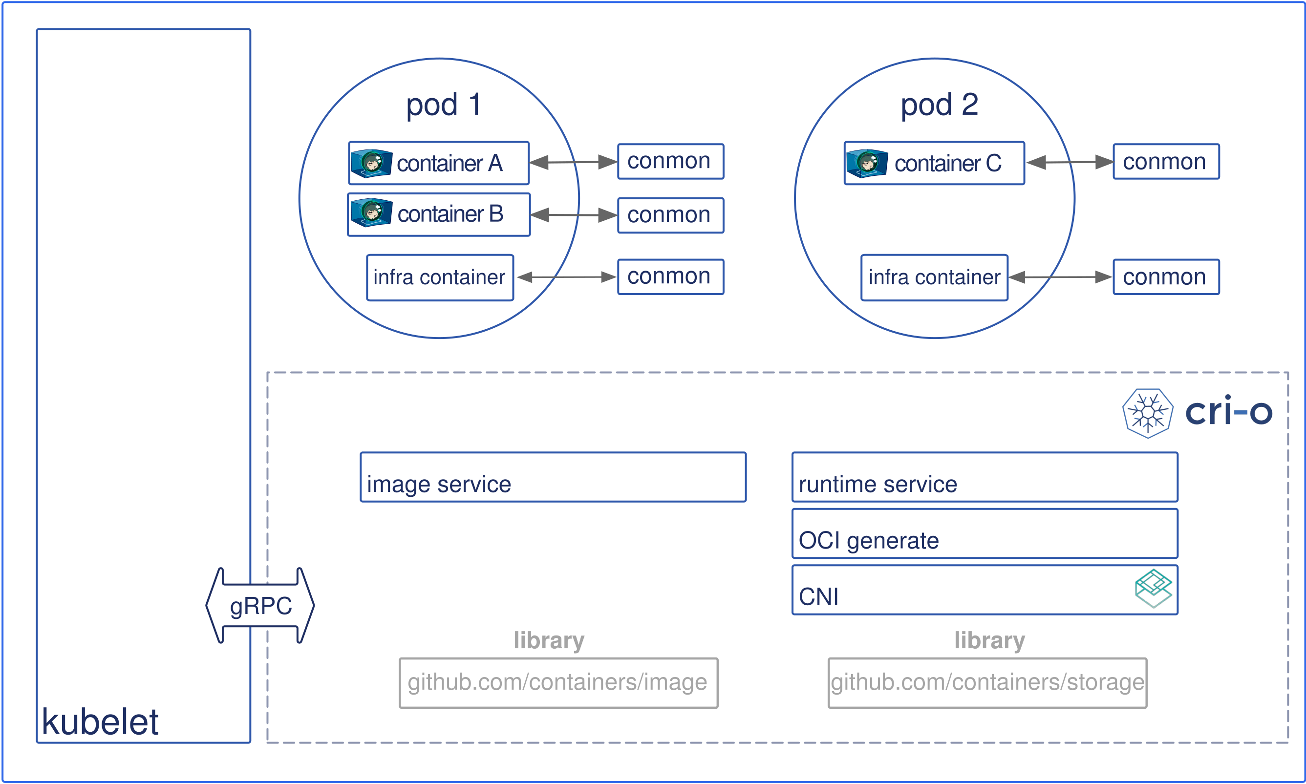 CRI-O: An Open Source Container Runtime for  Kubernetes